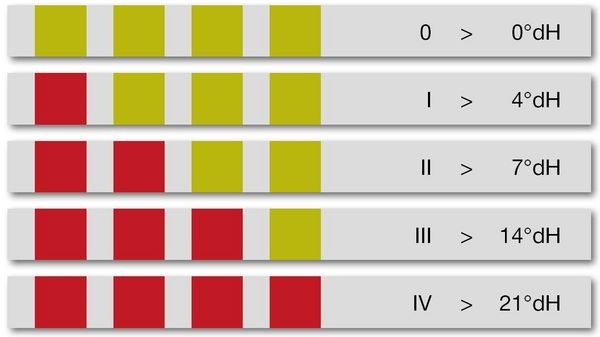 Bewertungsskala für den Teststreifen zur Bestimmung der Wasserhärte in dem Honeywell-Prospekt “KaltecSoft Wasserenthärter: Der clevere Weg zum Kuschelwasser“. - Honeywell - © Honeywell
