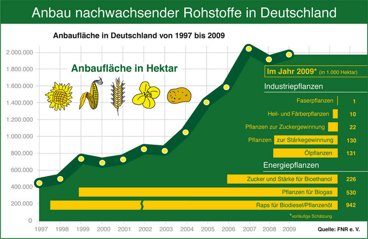 Anbau nachwachsender Rohstoff in Deutschland. (Quelle: FNR) Anbau nachwachsender Rohstoff in Deutschland. (Quelle: FNR)