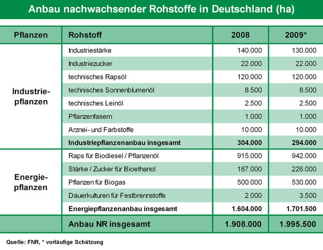 Anbau nachwachsender Rohstoff in Deutschland. (Quelle: FNR)