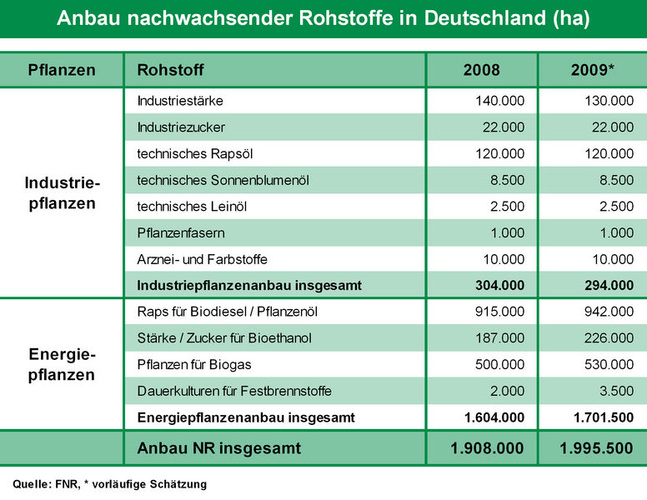 Anbau nachwachsender Rohstoff in Deutschland. (Quelle: FNR) Anbau nachwachsender Rohstoff in Deutschland. (Quelle: FNR)