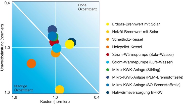 Ökoeffizienz-Ergebnisse der Wingas-Studie: Je geringer die Umweltbelastung eines Heizsystems ist, desto weiter oben positioniert es sich im Koordinatensystem. Je kostengünstiger es ist, desto weiter rechts steht es. Der Bestwert für die Ökoeffizienz ist oben rechts. - Wingas