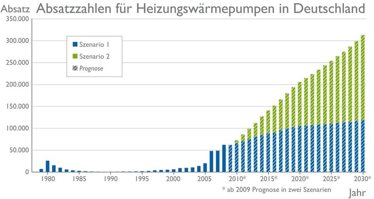 Absatzzahlen für Heizungspumpen in Deutschland bis 2030, BWP-Prognose für zwei Szenarien. (Quelle: BWP) - BWP