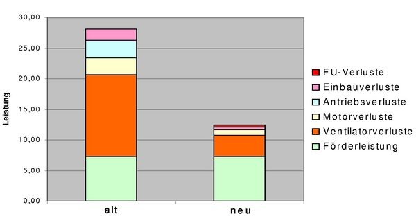 Ventilatoroptimierung. - © Zacharias
Ventilatoroptimierung. - Zacharias