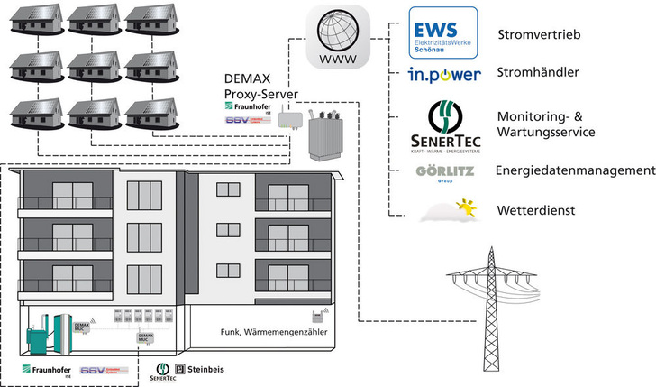 Strukturbild der intelligenten Vernetzung mit dem DEMAX-Konzept. - Fraunhofer ISE - © Fraunhofer ISE
