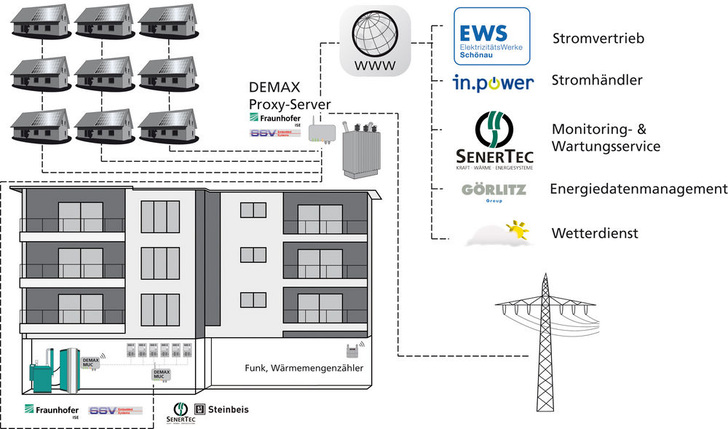 Strukturbild der intelligenten Vernetzung mit dem DEMAX-Konzept. - Fraunhofer ISE - © Fraunhofer ISE
Strukturbild der intelligenten Vernetzung mit dem DEMAX-Konzept. - Fraunhofer ISE - © Fraunhofer ISE