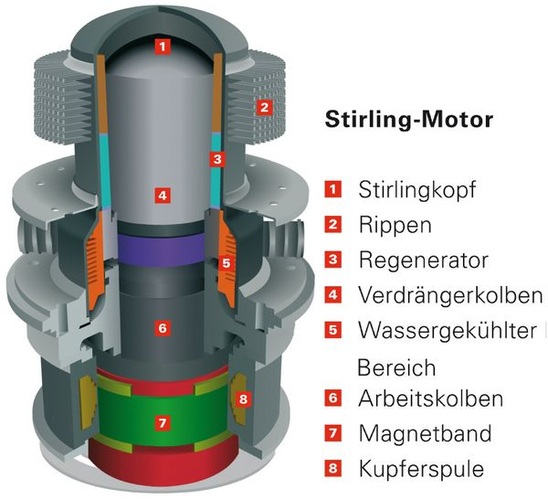 Der Freikolben-Stirling des Mikro-KWK von Viessmann arbeitet ohne Kurbelwelle in einem hermetisch geschlossenen System mit Helium als Arbeitsmedium. - Viessmann