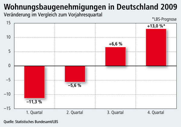 Wohnungsbaugenehmigungen in Deutschland 2009. - © LBS
 Wohnungsbaugenehmigungen in Deutschland 2009. - LBS