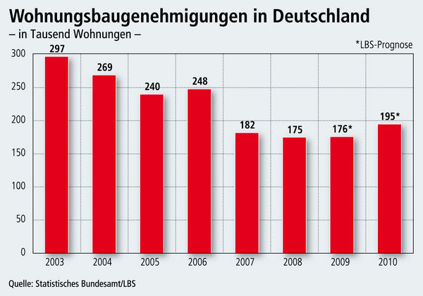 Wohnungsbaugenehmigungenin Deutschland 2003 – 2010. - LBS - © LBS
