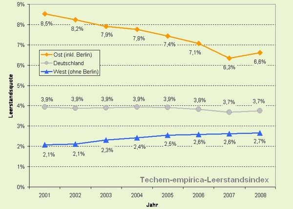 Leerstandsentwicklung seit 2001. (Quelle: Techem) - Techem