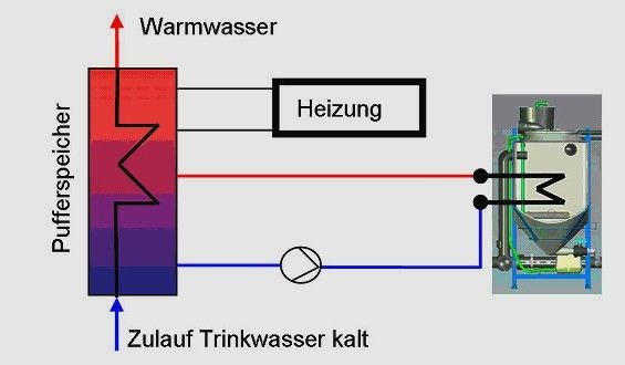 Das Konzept der Wärmerückgewinnung mit der neuen Generation von Pontos AquaCycle-Systemen. - Hansgrohe AG - © Hansgrohe AG
