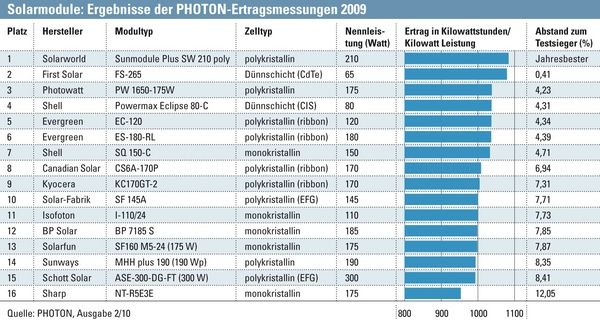 © Photon
© Photon