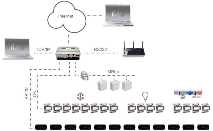 Eine Integrationsplattform überführt als multi-lingualer Übersetzer die verschiedenen Kommunikationsprotokolle ineinander und ermöglicht so die einfache Integration von Insellösungen zu einem Gesamtsystem. - CentraLine