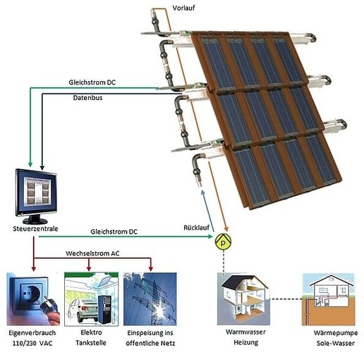 Das Panotron Solarenergiesystem ermöglicht auf derselben Fläche die gleichzeitige Ernte von thermischer und elektrischer Energie. - Panotron - © Panotron
Das Panotron Solarenergiesystem ermöglicht auf derselben Fläche die gleichzeitige Ernte von thermischer und elektrischer Energie. - Panotron - © Panotron