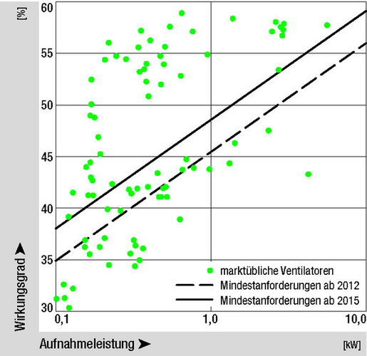 Die Wirkungsgradwolke von ebm-papst Radialventilatoren zeigt, dass auch für das Unternehmen hohe Mindestanforderungen ein Herausforderung sind. Das Unternehmen sieht sich jedoch in der Lage, dies zu realisieren. - ebm-papst