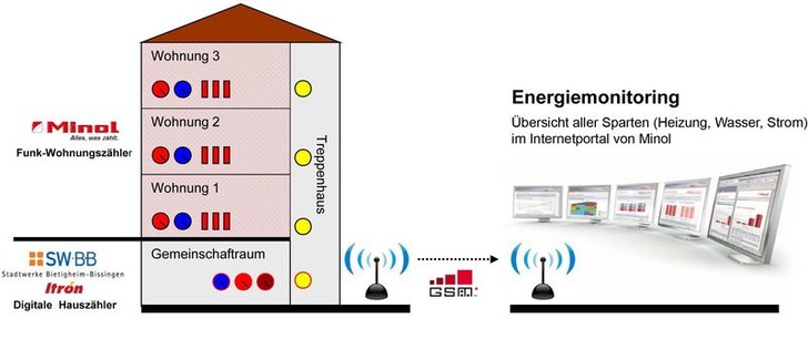 Vernetzte intelligente Zähler übermitteln ihre Verbrauchswerte an Datensammler, die aus der Ferne ablesbar sind. So ist ein zeitnahes Verbrauchs-Feedback über das Internet für alle Sparten möglich. - Minol - © Minol
Vernetzte intelligente Zähler übermitteln ihre Verbrauchswerte an Datensammler, die aus der Ferne ablesbar sind. So ist ein zeitnahes Verbrauchs-Feedback über das Internet für alle Sparten möglich. - Minol - © Minol