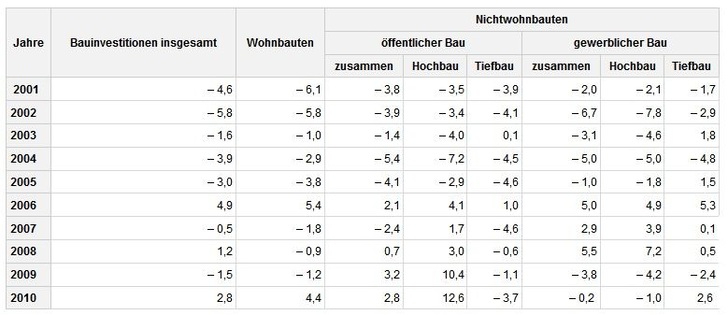 Bauinvestitionen preisbereinigt, Kettenindex 2000 = 100 Veränderung zum Vorjahr in %. - Destatis - © Destatis
Bauinvestitionen preisbereinigt, Kettenindex 2000 = 100 Veränderung zum Vorjahr in %. - Destatis - © Destatis