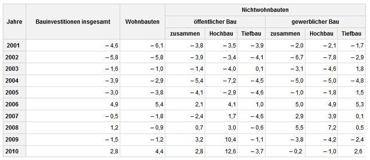 Bauinvestitionen preisbereinigt, Kettenindex 2000 = 100 Veränderung zum Vorjahr in %. - Destatis - © Destatis
