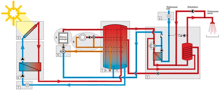 SolvisVital wird als Komplettlösung bis 200 kW Heizlast angeboten. - Solvis - © Solvis
