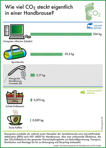 Wie viel CO2 steckt eigentlich in einer Handbrause? - Hansgrohe