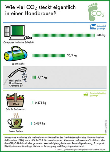 Wie viel CO2 steckt eigentlich in einer Handbrause? - Hansgrohe - © Hansgrohe
