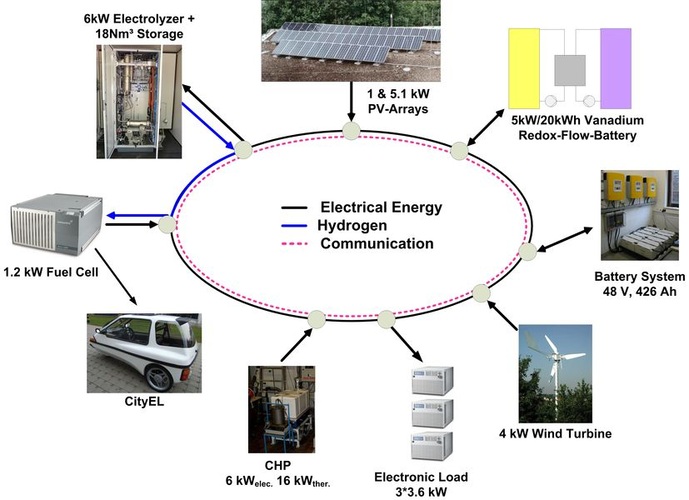 Der regenerative Energiepark der Ostfalia vereinigt regenerative Erzeugersysteme und Speichersysteme. - © Ostfalia
Der regenerative Energiepark der Ostfalia vereinigt regenerative Erzeugersysteme und Speichersysteme. - Ostfalia