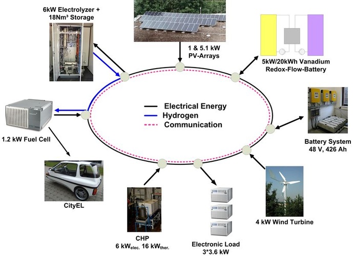 Der regenerative Energiepark der Ostfalia vereinigt regenerative Erzeugersysteme und Speichersysteme. - Ostfalia - © Ostfalia
