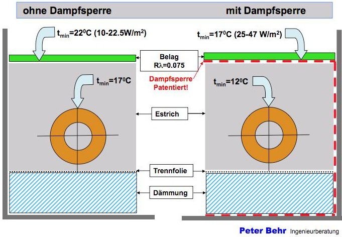 Konventionelle Flächenkühlung (links) und Behr-System mit Dampfsperre. - Peter Behr Ingenieurberatung - © Peter Behr Ingenieurberatung
Konventionelle Flächenkühlung (links) und Behr-System mit Dampfsperre. - Peter Behr Ingenieurberatung - © Peter Behr Ingenieurberatung