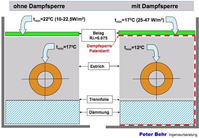 Konventionelle Flächenkühlung (links) und Behr-System mit Dampfsperre. - Peter Behr Ingenieurberatung - © Peter Behr Ingenieurberatung
