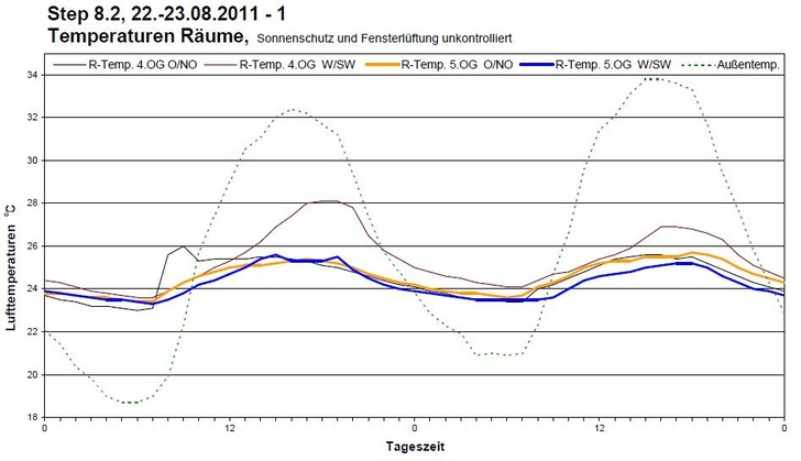 Temperaturauszug der heißesten Augusttage im Sommer 2011: Die blaue Linie gibt den Verlauf der Raumtemperatur im 5. OG West-/Südwestseite an (Behr-System), die braune Linie zeigt den Temperaturverlauf im 4. OG West-/Südwestseite (Deckenkühlung). Die gestrichelte Linie markiert die Außentemperatur. - Wieland - © Wieland
