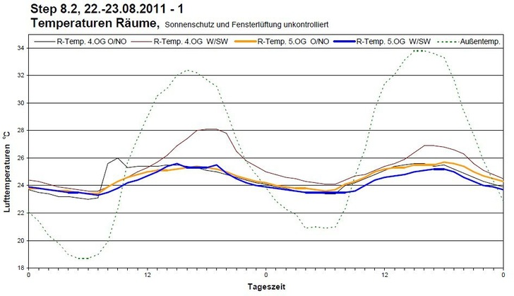 Temperaturauszug der heißesten Augusttage im Sommer 2011: Die blaue Linie gibt den Verlauf der Raumtemperatur im 5. OG West-/Südwestseite an (Behr-System), die braune Linie zeigt den Temperaturverlauf im 4. OG West-/Südwestseite (Deckenkühlung). Die gestrichelte Linie markiert die Außentemperatur. - Wieland