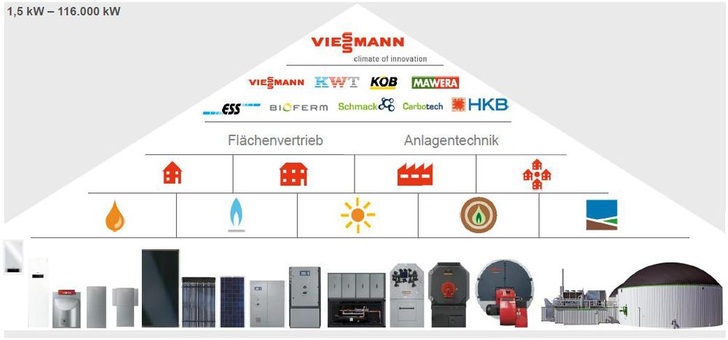 Viessmann bietet mit seinen Gruppenunternehmen Systemlösungen für alle Anwendungsbereiche und alle Energieträger. (Quelle: Viessmann) - Viessmann