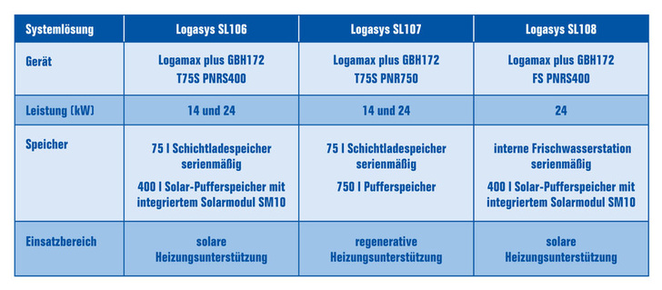 Die Buderus Logasys Systemlösungen aus dem Endkundenangebot der “Wand-Aktion 2012“ im Überblick. - Buderus