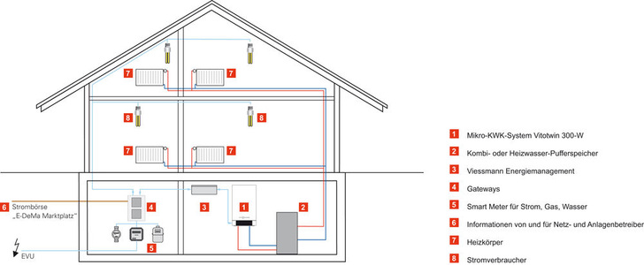 Das Viessmann Energiemanagement tauscht via Gateway Informationen mit dem Netzbetreiber aus, so kann gezielt Strom in das öffentliche Netz eingespeist werden. - Viessmann - © Viessmann
Das Viessmann Energiemanagement tauscht via Gateway Informationen mit dem Netzbetreiber aus, so kann gezielt Strom in das öffentliche Netz eingespeist werden. - Viessmann - © Viessmann