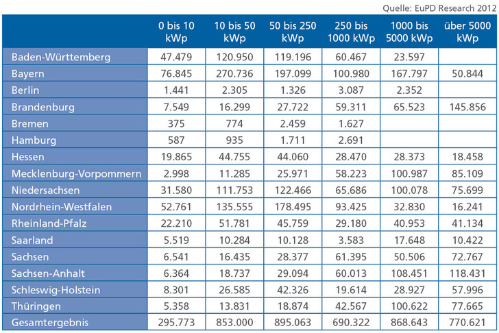 Verteilung der Installationen auf die EEG-Leistungssegmente. - EuPD Research - © EuPD Research
