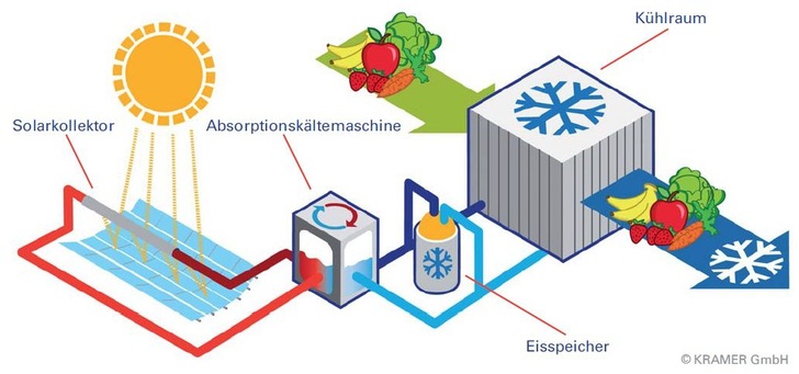 Schematische Darstellung der Anlage des solarbetriebenen Kühlraums. - Kramer - © Kramer
Schematische Darstellung der Anlage des solarbetriebenen Kühlraums. - Kramer - © Kramer