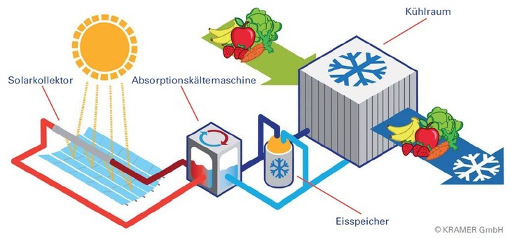 Schematische Darstellung der Anlage des solarbetriebenen Kühlraums. - Kramer - © Kramer
