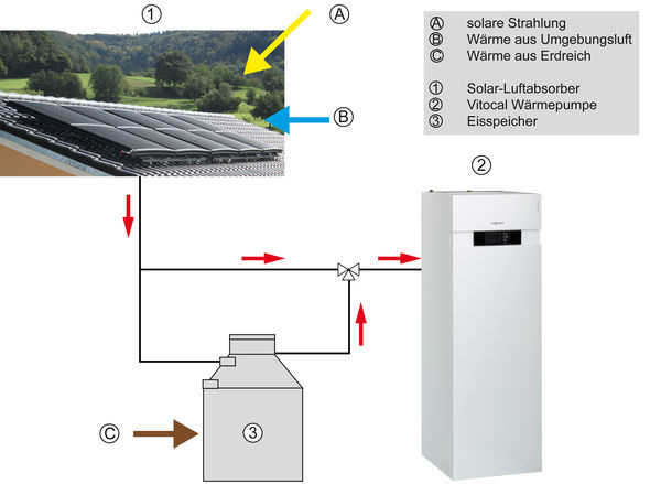 Prinzipieller Aufbau einer Wärmepumpenanlage mit Eisspeicher und Solar-Luftabsorber. - Viessmann - © Viessmann
