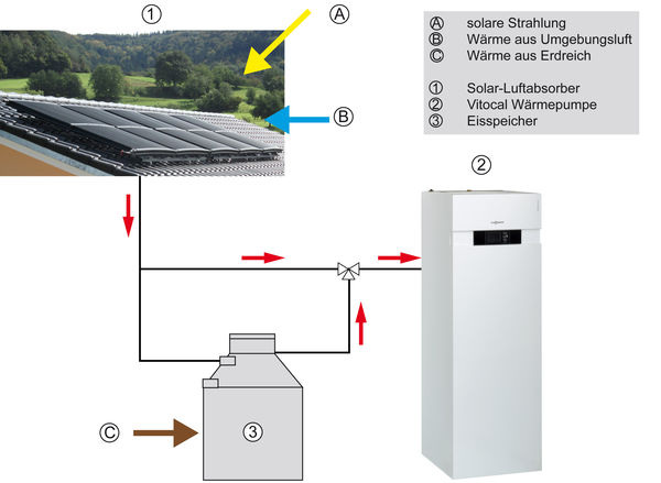 Prinzipieller Aufbau einer Wärmepumpenanlage mit Eisspeicher und Solar-Luftabsorber. - Viessmann - © Viessmann
Prinzipieller Aufbau einer Wärmepumpenanlage mit Eisspeicher und Solar-Luftabsorber. - Viessmann - © Viessmann
