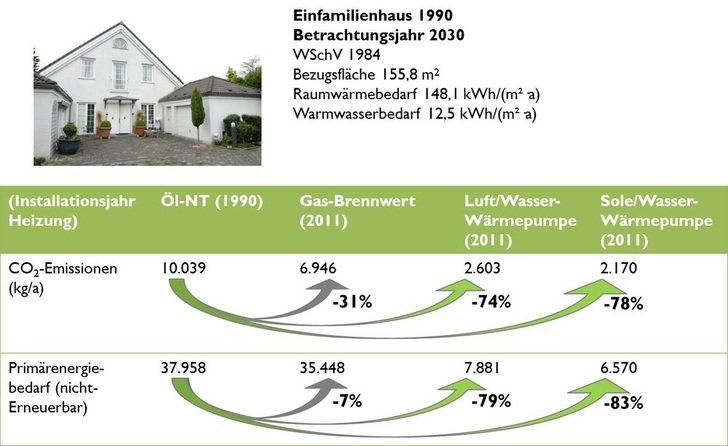 Bild 1: Vergleich der Heizungssysteme im Altbau mit Heizungserneuerung in 2011 im Betrachtungsjahr 2030. - BWP - © BWP
