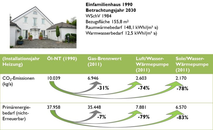 Bild 1: Vergleich der Heizungssysteme im Altbau mit Heizungserneuerung in 2011 im Betrachtungsjahr 2030. - BWP