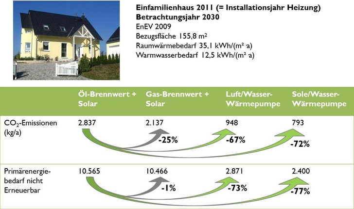 Bild 2: Vergleich der Heizungssysteme im Neubau von 2011 im Betrachtungsjahr 2030. - BWP