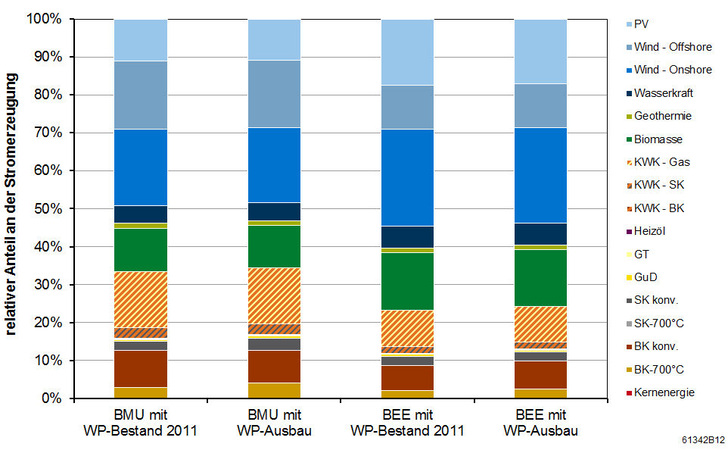 Bild 3: Strommix 2030: Der forcierte Wärmepumpen-Ausbau zeigt kaum Unterschiede im Vergleich zum stagnierenden Wärmepumpen-Bestand auf dem Niveau von 2011. - BWP - © BWP
Bild 3: Strommix 2030: Der forcierte Wärmepumpen-Ausbau zeigt kaum Unterschiede im Vergleich zum stagnierenden Wärmepumpen-Bestand auf dem Niveau von 2011. - BWP - © BWP