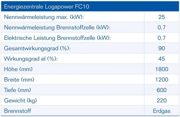 Daten der Energiezentrale Logapower FC10 von Buderus auf Basis einer Brennstoffzelle. - Buderus - © Buderus
