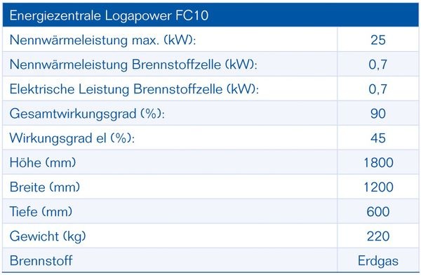 Daten der Energiezentrale Logapower FC10 von Buderus auf Basis einer Brennstoffzelle. - Buderus - © Buderus
Daten der Energiezentrale Logapower FC10 von Buderus auf Basis einer Brennstoffzelle. - Buderus - © Buderus