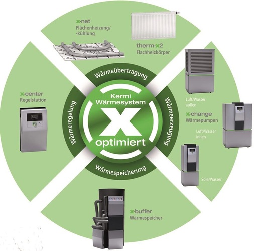 Kermi Wärmesystem x-optimiert mit modular aufgebautem “Alles-aus-einer-Hand-Konzept“. - Kermi