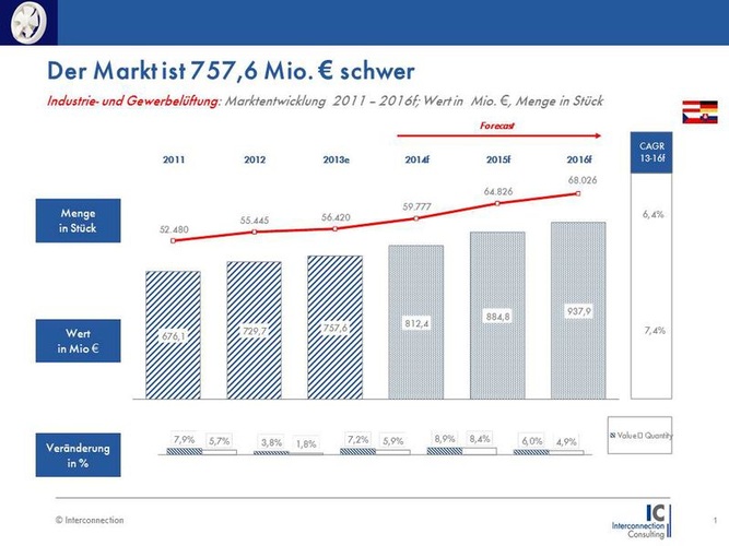 (c) Interconnection - Interconnection