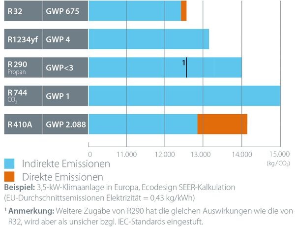 Treibhauspotenzial einer 3,5-kW-Klimaanlage über die gesamte Betriebsdauer. - Daikin