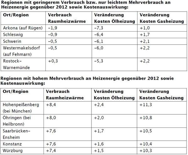(c) Techem - © Techem
 (c) Techem - Techem