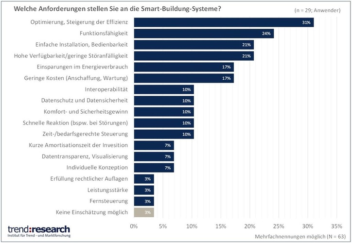 Anforderung an Smart-Building-Systeme aus Sicht der Anwender. (Quelle: trend:research) - trend:research - © trend:research
