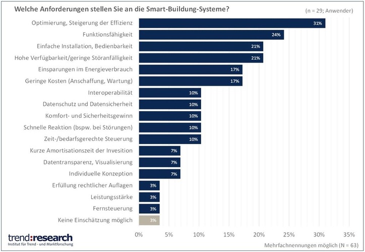 Anforderung an Smart-Building-Systeme aus Sicht der Anwender. (Quelle: trend:research) - trend:research - © trend:research
Anforderung an Smart-Building-Systeme aus Sicht der Anwender. (Quelle: trend:research) - trend:research - © trend:research